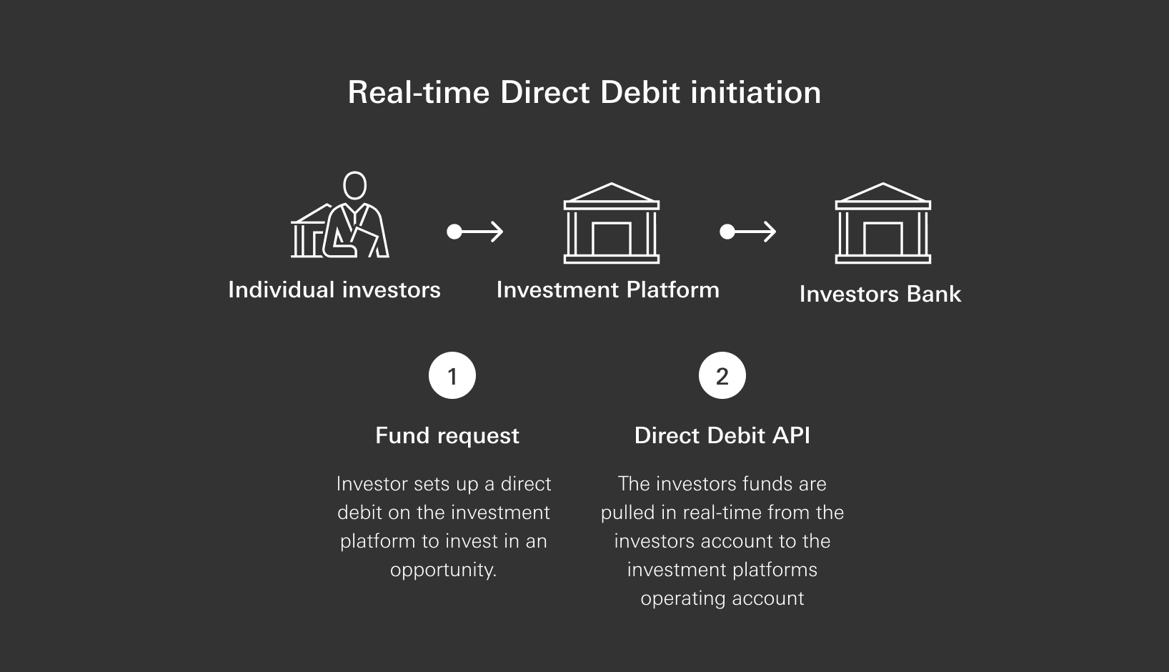 Real-time Direct Debit initiation
11 Fund request – investor sets up a direct debit on the investment platform to invest in an opportunity. 
2 Direct Debit API – The investors funds are pulled in real-time from the investors account to the investment platforms operating account
