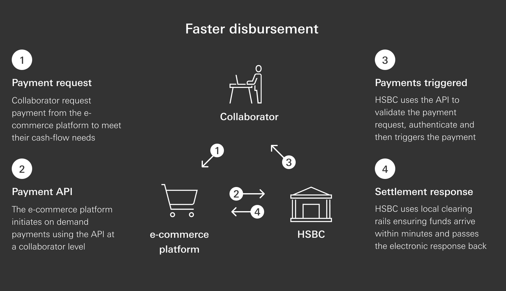 1.	Payment request – Collaborator request payment from the e-commerce platform to meet their cash-flow needs
2.	Payment API – The e-commerce platform initiates on demand payments using the API at a collaborator level