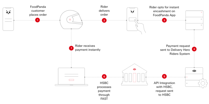 Delivery Hero Process