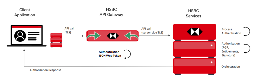 API security