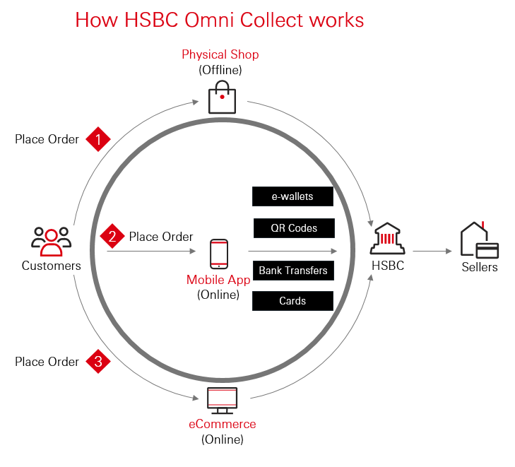 How Omni Collect works